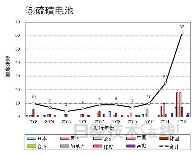 從知識產權看日本在新一代二次電池領域的國際競爭潛力