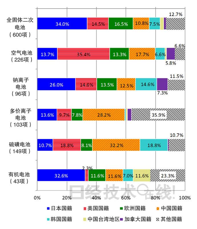 從知識產權看日本在新一代二次電池領域的國際競爭潛力
