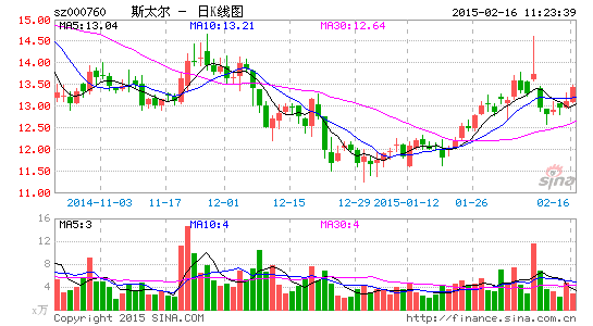 斯太爾溢價24.5倍收購虧損資產 押寶碳酸鋰項目 斯太爾溢價24.5倍收購虧損資產 押寶碳酸鋰項目