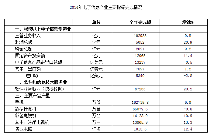 2014年電子信息產(chǎn)業(yè)統(tǒng)計(jì)公報(bào) 主營(yíng)收入102988億元