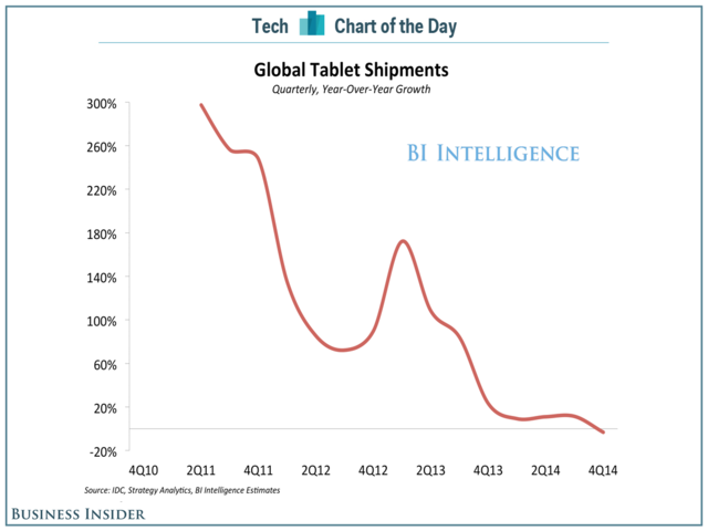 大屏智能手機搶走了平板電腦的奶酪  消費者興趣下降