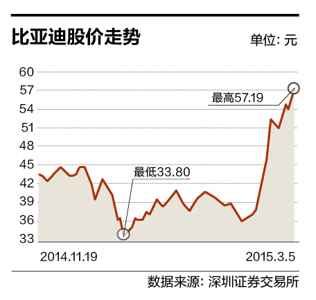謝謝蘋(píng)果庫(kù)克同志  比亞迪股價(jià)逼近歷史高位