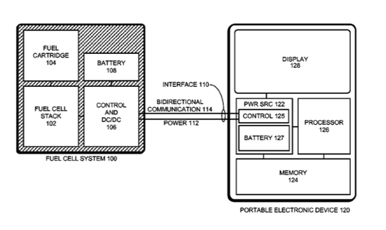 蘋果新專利：燃料電池驅(qū)動iOS設(shè)備 解決續(xù)航問題