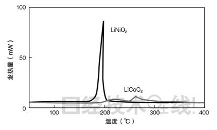 鋰電池開發史（六）兼顧安全性與大容量，看清正極材料的“貓膩”(第1頁) -  1.jpg