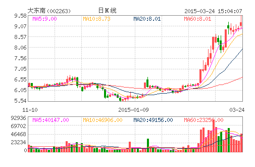 大東南:大股東被通報批評 因未嚴(yán)格履行承諾 大東南:大股東被通報批評 因未嚴(yán)格履行承諾