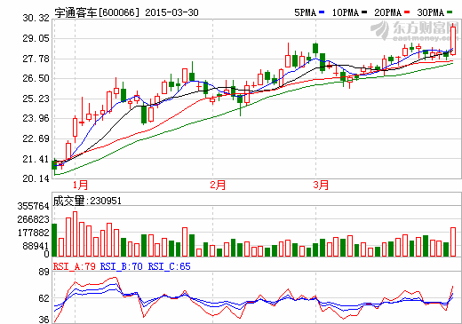 宇通客車年報擬10轉5派10 業績增長15%