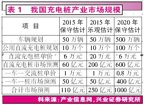 新能源汽車春天已經(jīng)來臨 掘金萬億充電樁市場 新能源汽車春天已經(jīng)來臨 掘金萬億充電樁市場