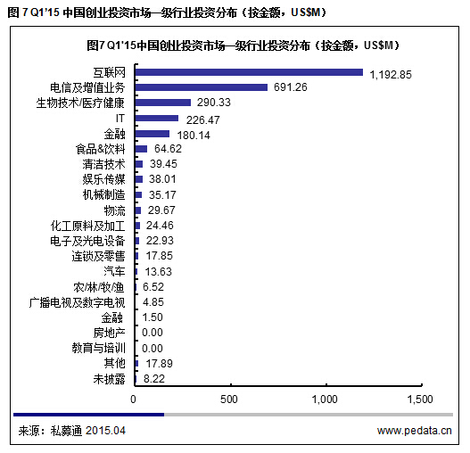清科數據：2015一季度VC募資降溫投資不減，“互聯網+”仍是市場焦點