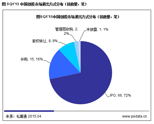 清科數據：2015一季度VC募資降溫投資不減，“互聯網+”仍是市場焦點