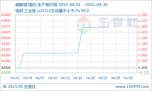 2015年4月國(guó)內(nèi)碳酸鋰市場(chǎng)行情分析 2015年4月國(guó)內(nèi)碳酸鋰市場(chǎng)行情分析