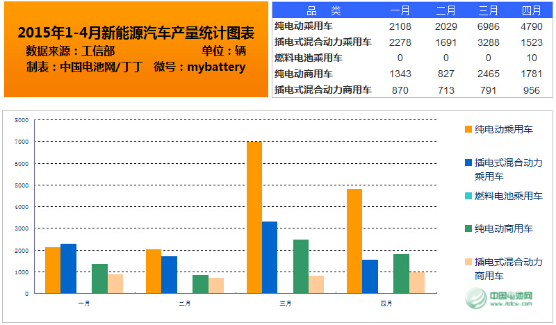 4月我國新能源汽車生產(chǎn)9060輛 同比增長1.5倍