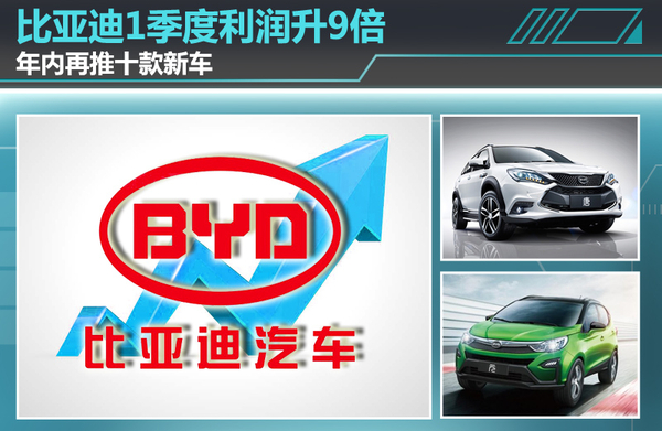 比亞迪1季度利潤升9倍 年內再推十款新車 比亞迪1季度利潤升9倍 年內再推十款新車