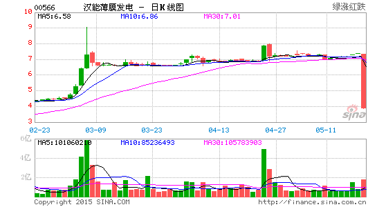 漢能薄膜發(fā)電崩盤前走勢詭異 不要寄望大反彈