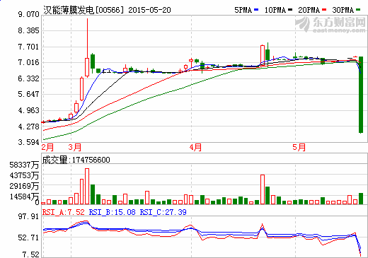 四傳言致“神股”漢能暴跌：業績無支撐OR遭沽空？
