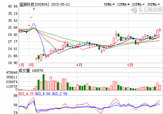 猛獅科技擬2億元參設新能源并購基金 猛獅科技擬2億元參設新能源并購基金