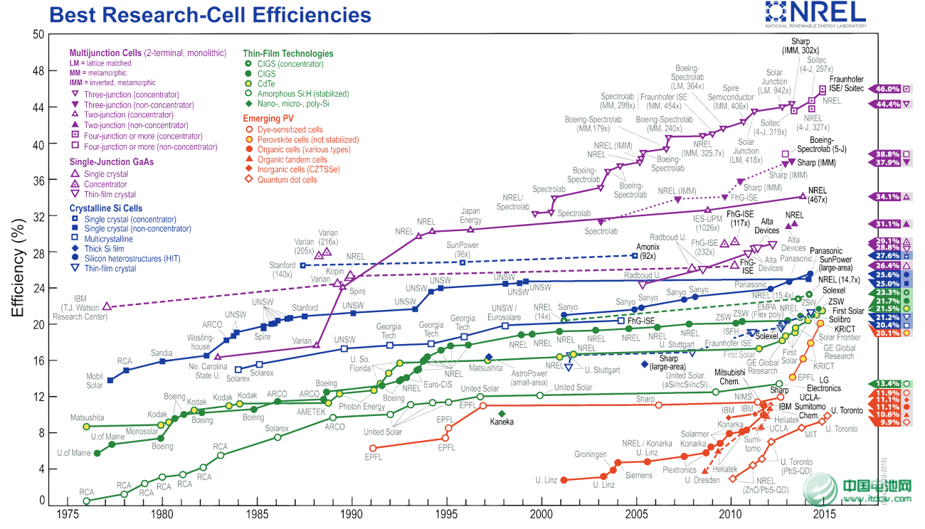 未來的世界屬于太陽能  到2050年達到太瓦級規模