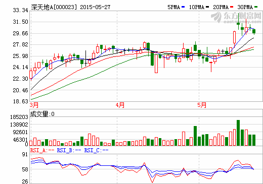 并購科隆新能源泡湯  深天地終止重組新能源資產(chǎn)并購科隆新能源泡湯  深天地終止重組新能源資產(chǎn)