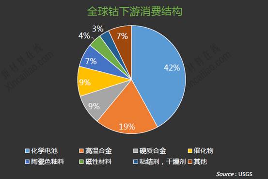 全球鈷下游消費結構