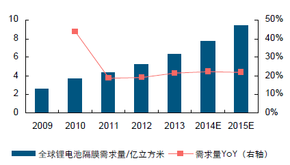 全球鋰電池隔膜需求量