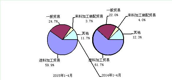 2015年與2014年1-4月電子信息產品主要貿易方式出口份額對比