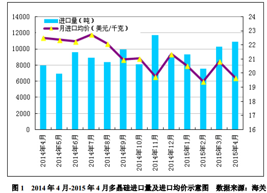 4 月份進(jìn)口多晶硅維持萬噸高位 低價(jià)傾銷沖擊國內(nèi)產(chǎn)業(yè) 