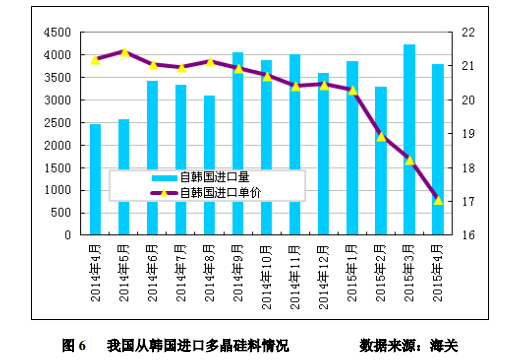 4 月份進(jìn)口多晶硅維持萬(wàn)噸高位 低價(jià)傾銷沖擊國(guó)內(nèi)產(chǎn)業(yè) 