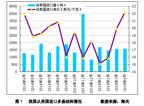 4 月份進(jìn)口多晶硅維持萬(wàn)噸高位 低價(jià)傾銷沖擊國(guó)內(nèi)產(chǎn)業(yè) 