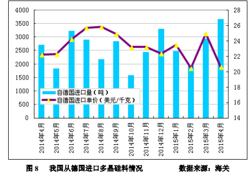 4 月份進(jìn)口多晶硅維持萬(wàn)噸高位 低價(jià)傾銷沖擊國(guó)內(nèi)產(chǎn)業(yè) 