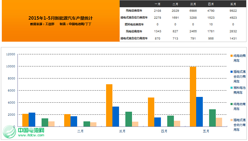 5月中國新能源汽車生產1.9萬輛 同比增長3倍 5月中國新能源汽車生產1.9萬輛 同比增長3倍