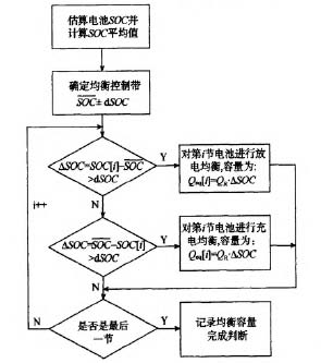 均衡策略軟件流程 均衡策略軟件流程