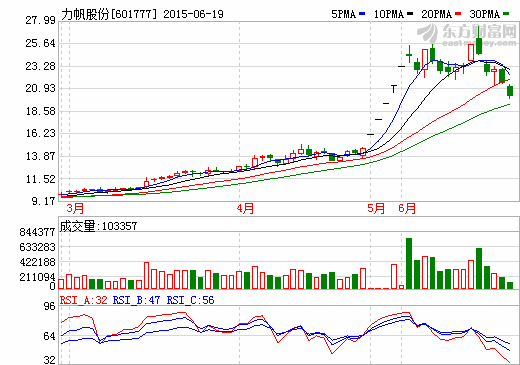 力帆股份擬投資15.476億元 生產新能源汽車鋰電芯