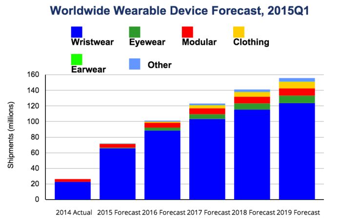 2015年可穿戴設備銷量將達7210萬 同比增長173% 2015年可穿戴設備銷量將達7210萬 同比增長173%