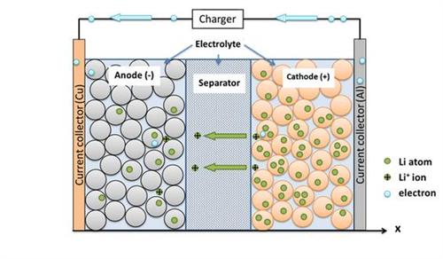 磷酸鐵鋰鋰電池中間態(tài)穩(wěn)固技術突破  充電更快