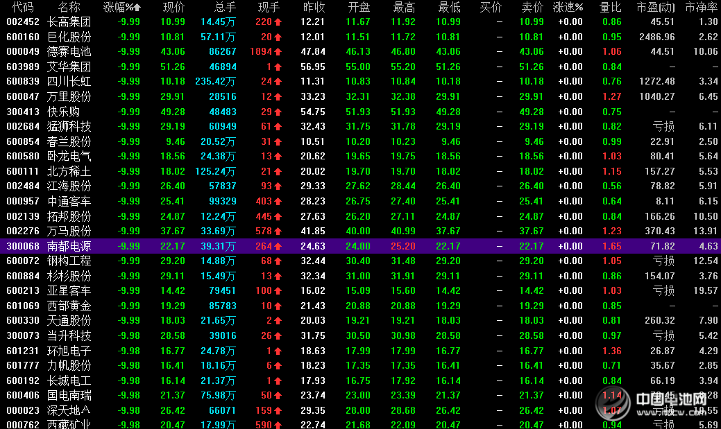 滬指暴跌近8%失守4200點 兩市近兩千多個股跌停 滬指暴跌近8%失守4200點 兩市近兩千多個股跌停