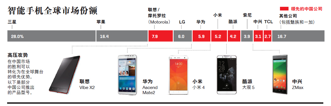 全球十大智能手機中國品牌占6席  中國市場潛力大