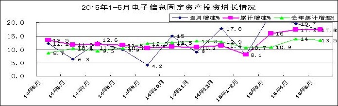 1-5月電子信息產業新增固定資產1924.7億元