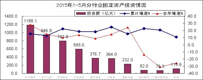 電子器件行業投資趨緩，光伏相關行業投資增速回暖