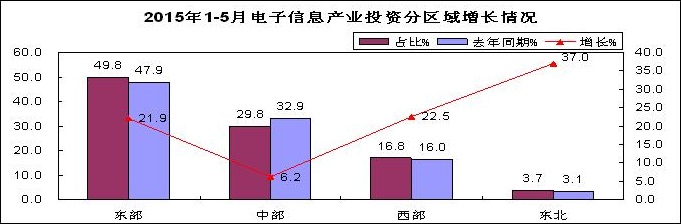 東部地區投資回升,東北地區扭轉低迷態勢 東部地區投資回升,東北地區扭轉低迷態勢