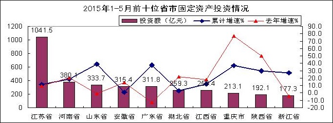 東部地區投資回升,東北地區扭轉低迷態勢 東部地區投資回升,東北地區扭轉低迷態勢