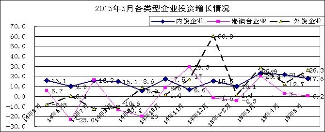 外商企業投資回暖,港澳臺投資逐漸復蘇 外商企業投資回暖,港澳臺投資逐漸復蘇