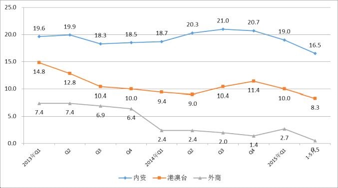 2013年至今各經濟類型銷售產值增速