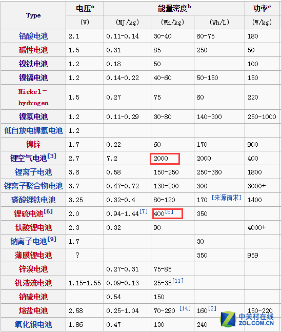 全球電池研發(fā)資金投入大，電池技術(shù)突破有多遠(yuǎn)？
