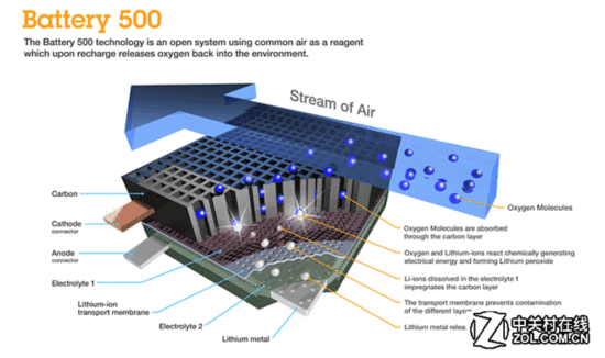 全球電池研發資金投入大，電池技術突破有多遠？
