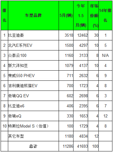 全球5月電動(dòng)汽車銷量分析：比亞迪綜合銷量第一
