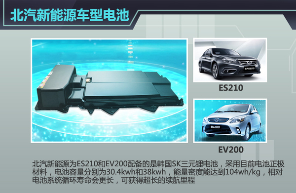 五大車(chē)企動(dòng)力電池升級(jí)  “超級(jí)電池”續(xù)航能力倍增