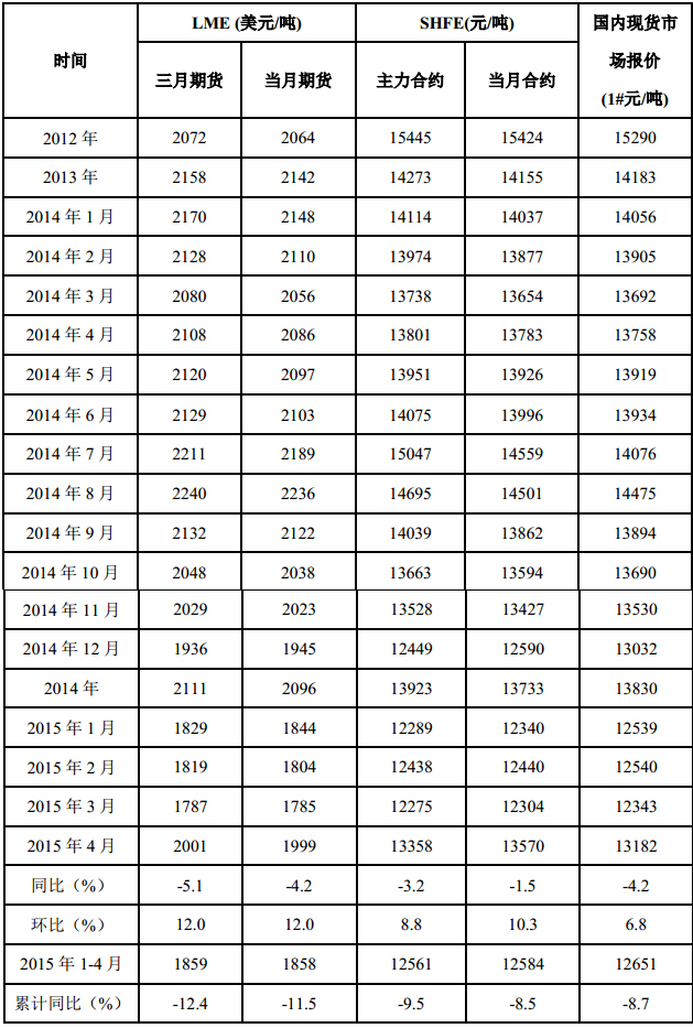 表 1 國內(nèi)外精鉛價格