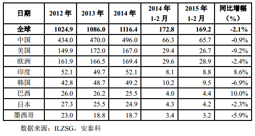 表 4 主要精鉛國家和地區(qū)精鉛消費(fèi)量（單位：萬噸）