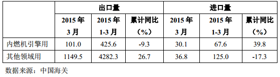 表 9 2015 年 3 月我國(guó)鉛酸蓄電池進(jìn)出口情況（萬(wàn)只）