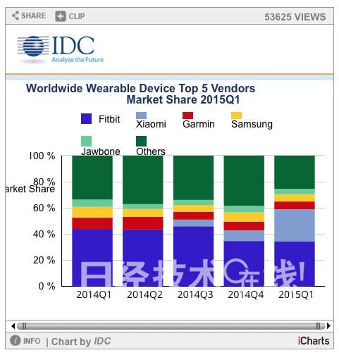 價格越來越低的可穿戴市場 蘋果Apple Watch帶來何種變化？
