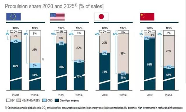 羅蘭貝格預(yù)測(cè)：超級(jí)電池續(xù)航可達(dá)1000公里不是夢(mèng)